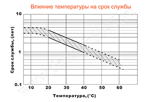 Влияние температуры на срок службы аккумулятора Delta DT 6045